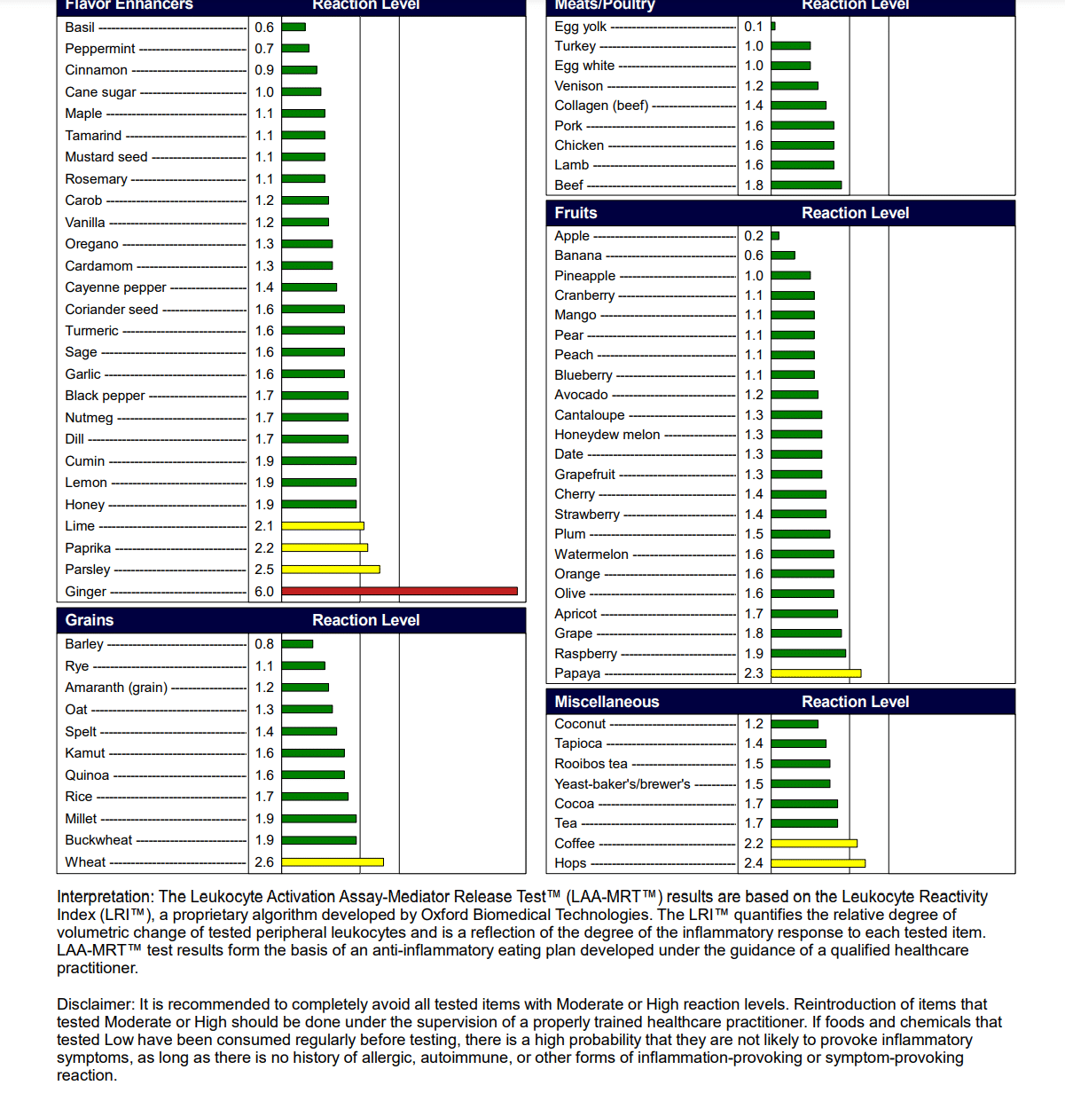 MRT Test results for reactivity for fruits, flavor enhancers and spices, meats, grains, and miscellaneous items. This client is highly reactive to ginger. Moderately reactive to wheat, lime, paprika, parsley, papaya, coffee, and hops.