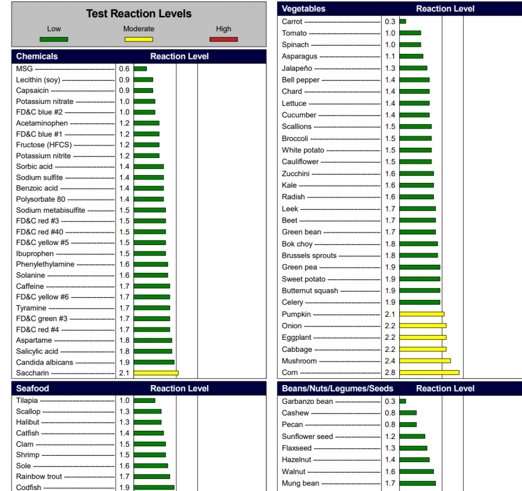 MRT Test results for reactivity for food chemicals, vegetables, seafood, and nuts/seeds/legumes. This client is moderately reactive to Saccharine, celery, pumpkin, onion, corn, mushroom, and cabbage